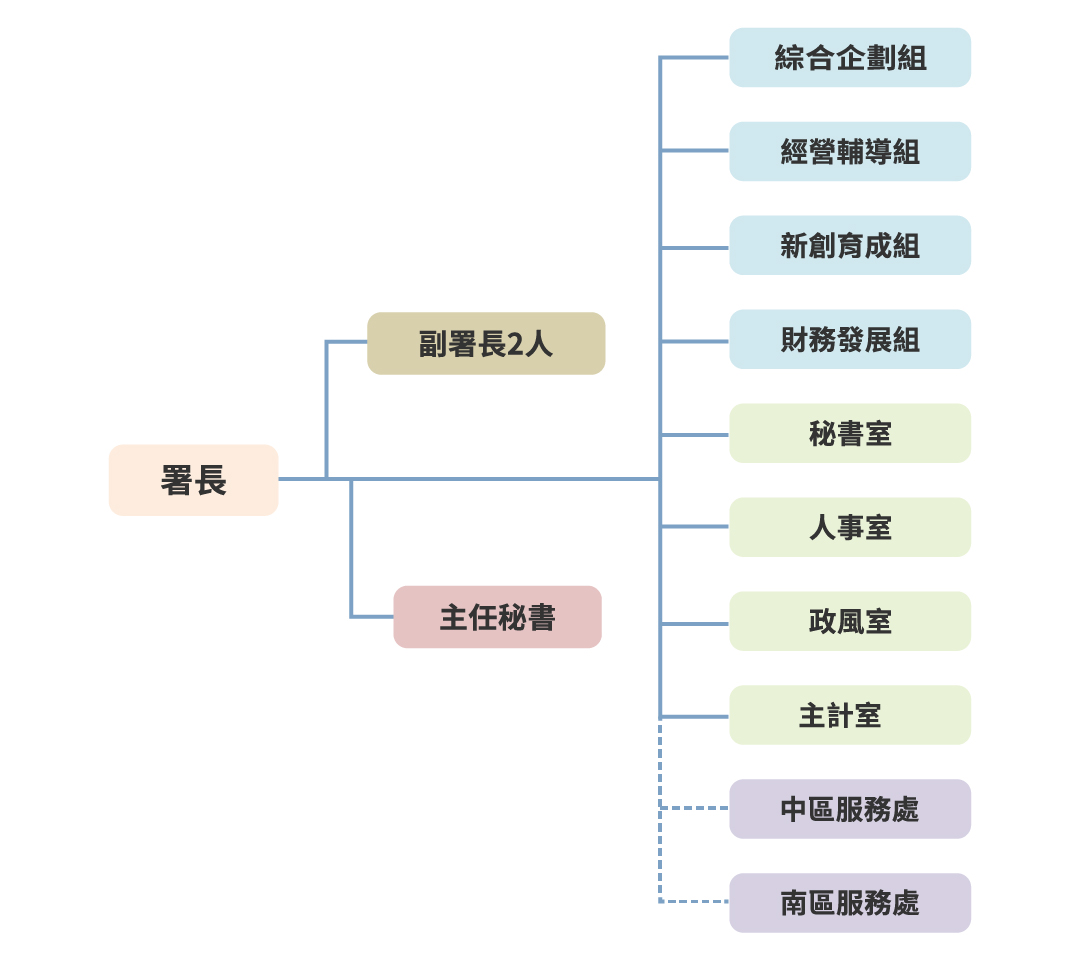 本署組織架構圖