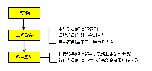 小企業政策審議委員會組織編制圖.png