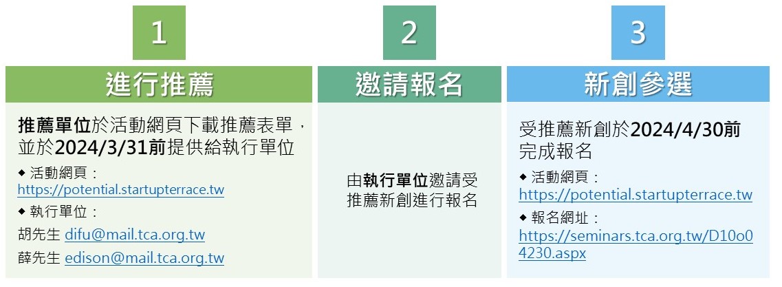 潛力新創參選流程：新創經推薦後於4月30日前完成報名.jpg