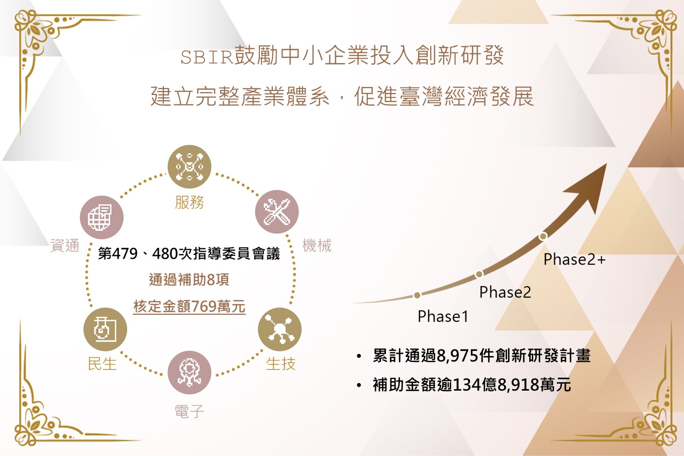 Small and Medium Enterprise and Startup Administration, Ministry of Economic Affairs No. 479 480 SBIR Steering Committee Approved the subsidies for 8 SBIR Projects