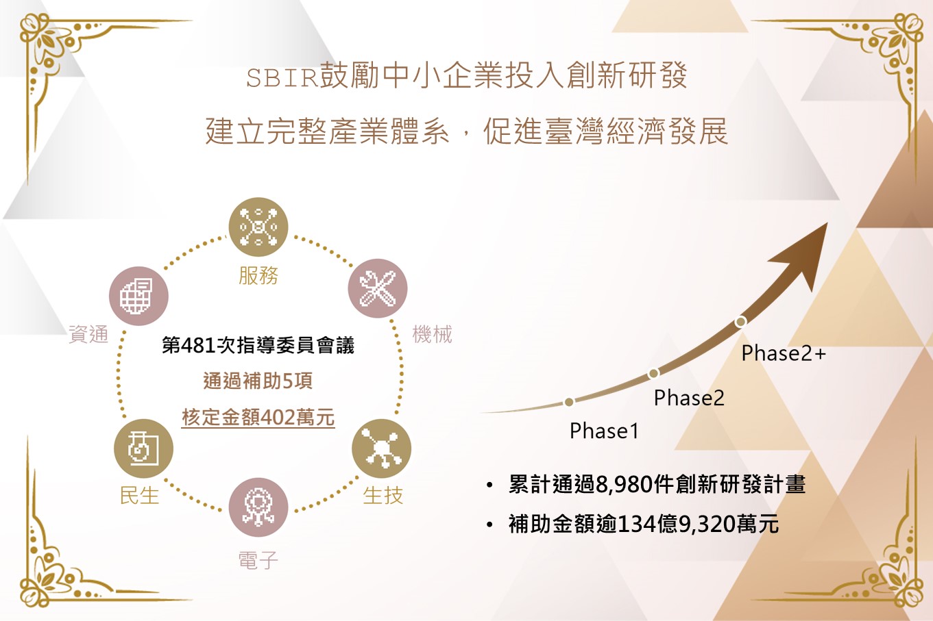 Small and Medium Enterprise and Startup Administration, Ministry of Economic Affairs No. 481 SBIR Steering Committee Approved the subsidies for 5 SBIR Projects