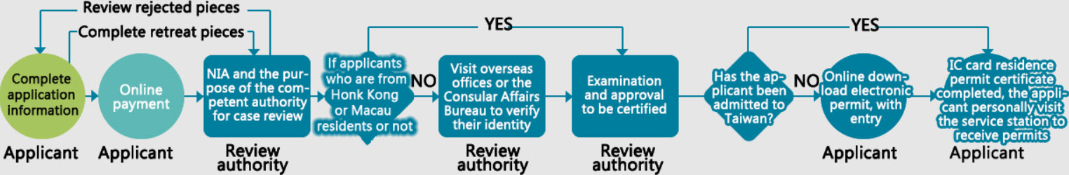 Taiwan_Entrepreneur_Visa_Online_Application_Process (2).jpg